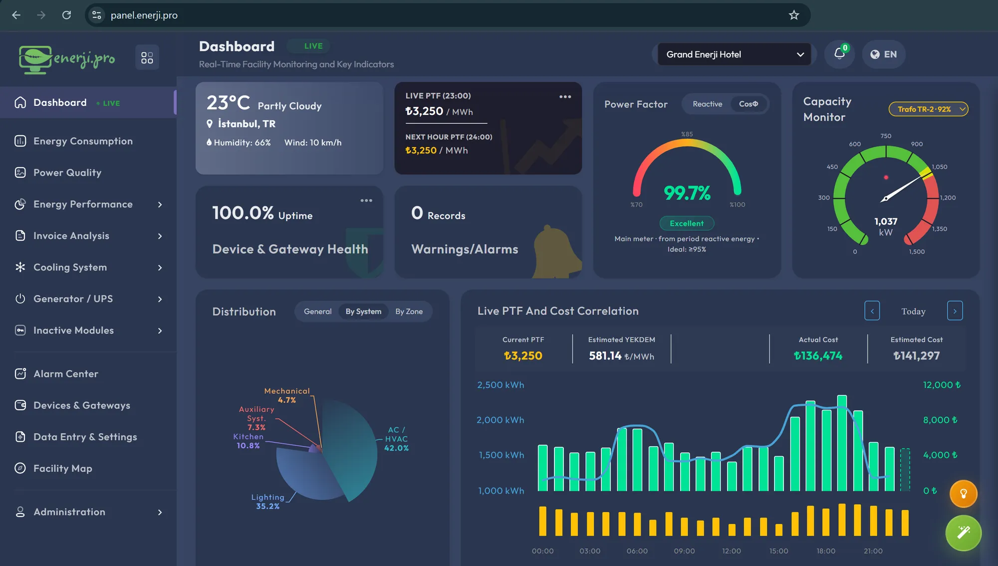 The Enverio main dashboard: live power, power factor, capacity and cost correlation.
